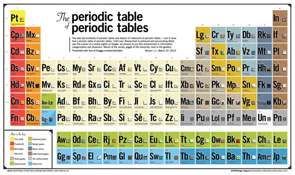 ilovecharts the periodic table of periodic tables reblogging with correct url httpwwwflickrc - Periodic Table C ilovecharts the periodic table of periodic tables reblogging with correct url httpwwwflickrc - Periodic Table C